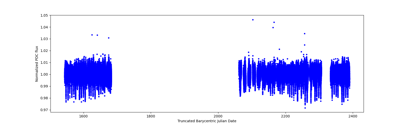 Timeseries plot