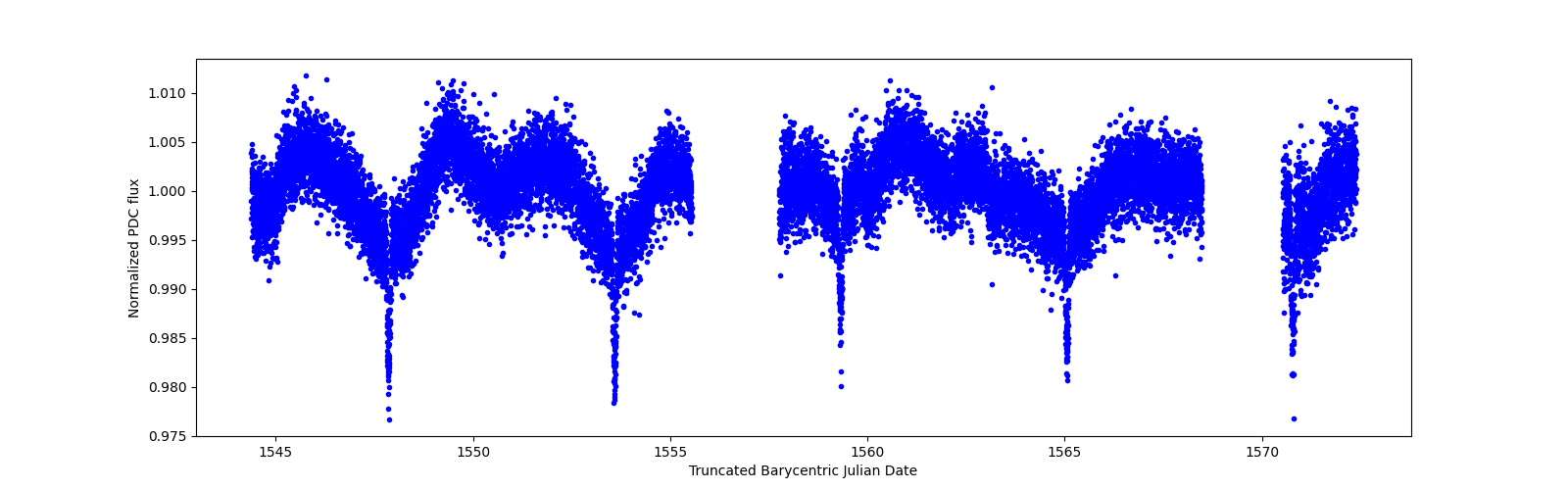 Zoomed-in timeseries plot