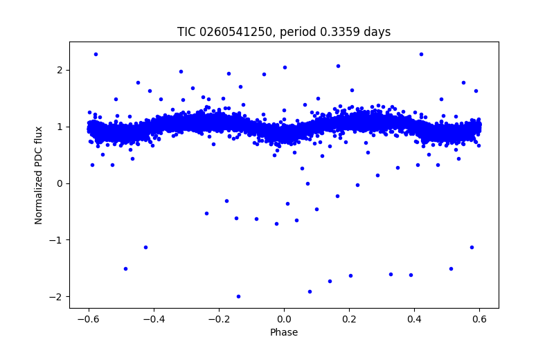 Phase plot
