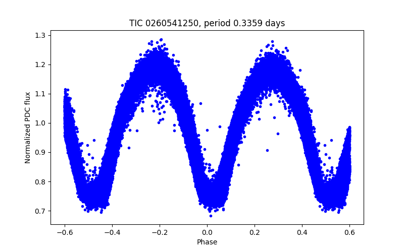 Phase plot