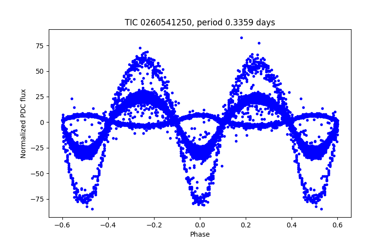 Phase plot
