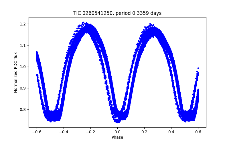 Phase plot