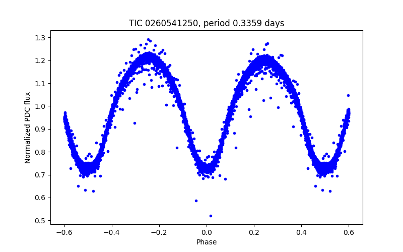 Phase plot