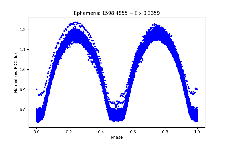 Phase plot