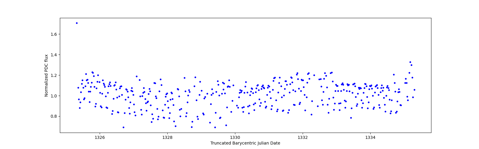 Zoomed-in timeseries plot