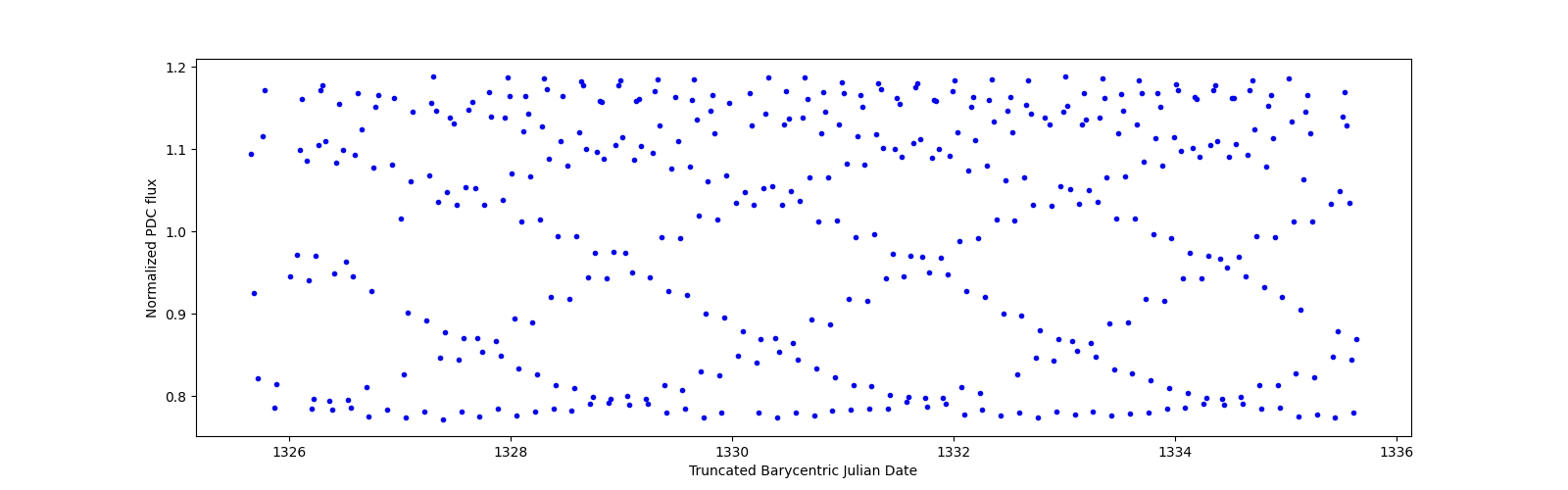 Zoomed-in timeseries plot