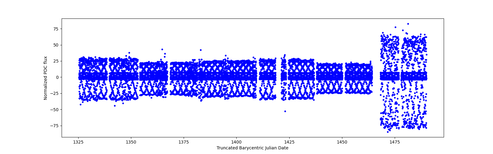 Timeseries plot