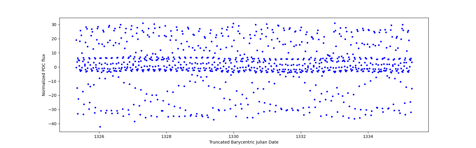 Zoomed-in timeseries plot