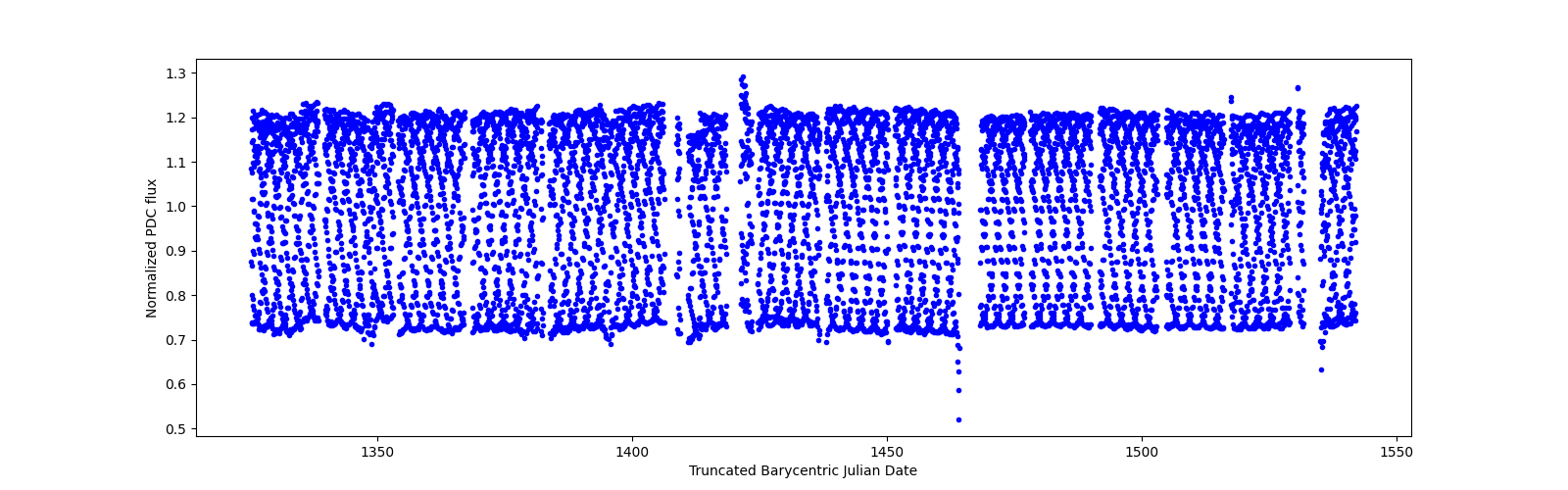 Timeseries plot