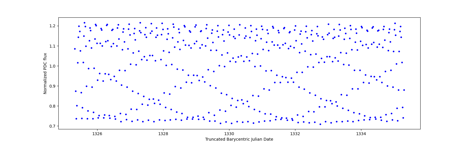 Zoomed-in timeseries plot