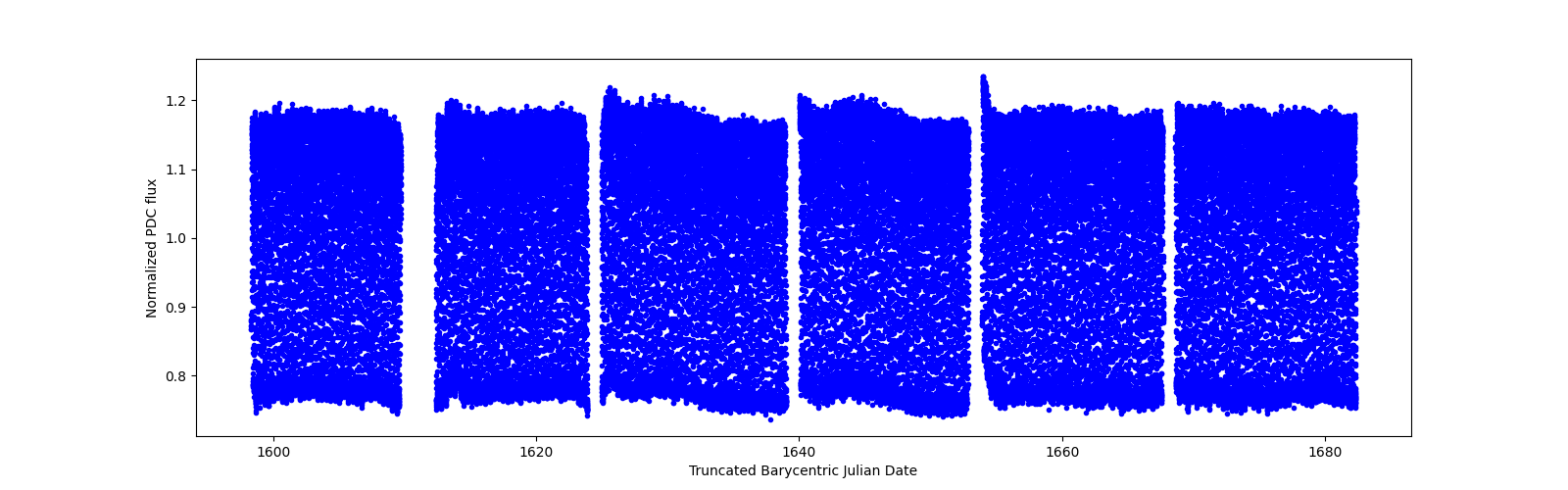 Timeseries plot