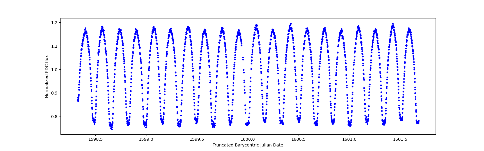 Zoomed-in timeseries plot