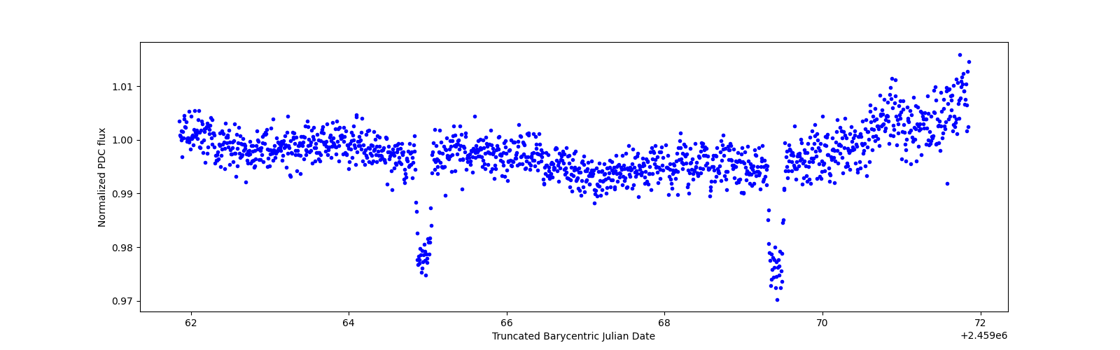 Zoomed-in timeseries plot