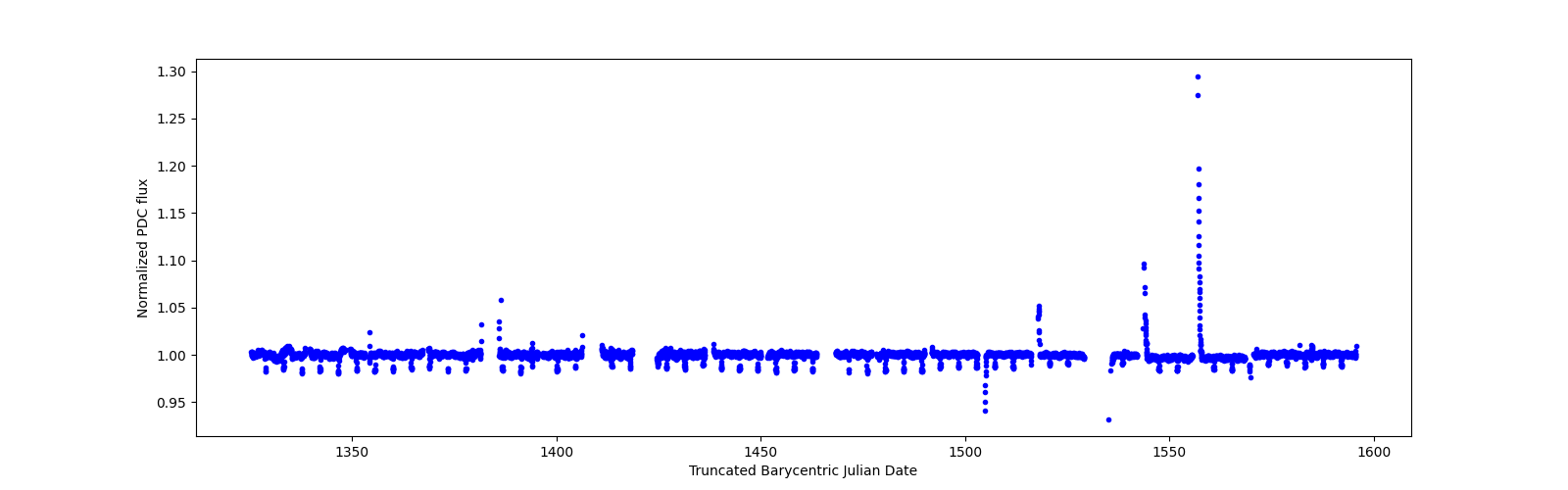 Timeseries plot