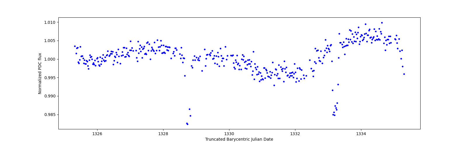 Zoomed-in timeseries plot