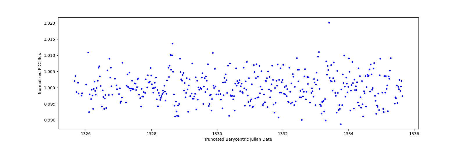 Zoomed-in timeseries plot