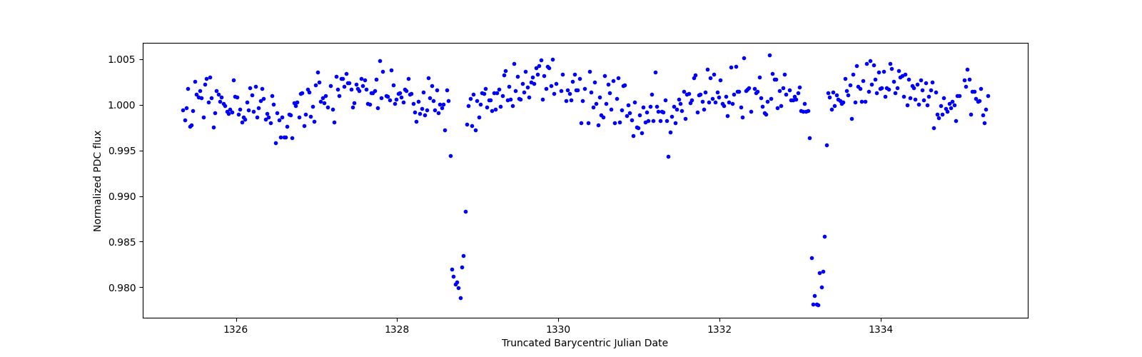 Zoomed-in timeseries plot