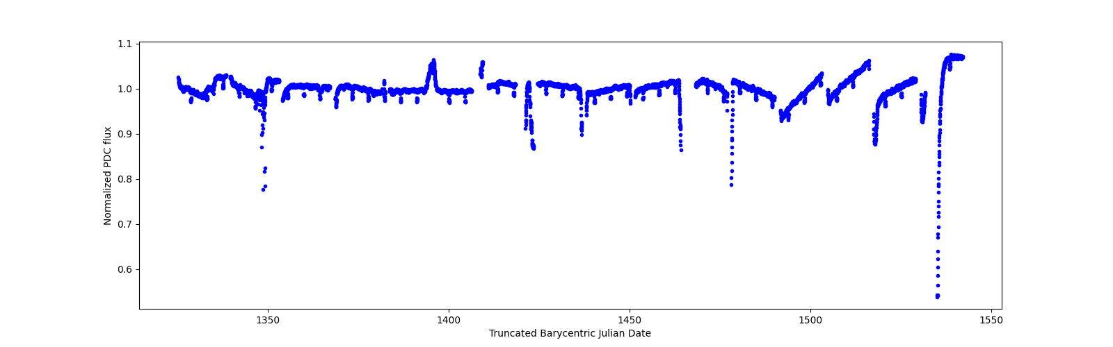 Timeseries plot