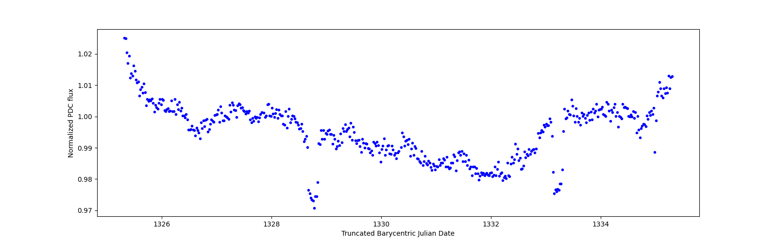 Zoomed-in timeseries plot