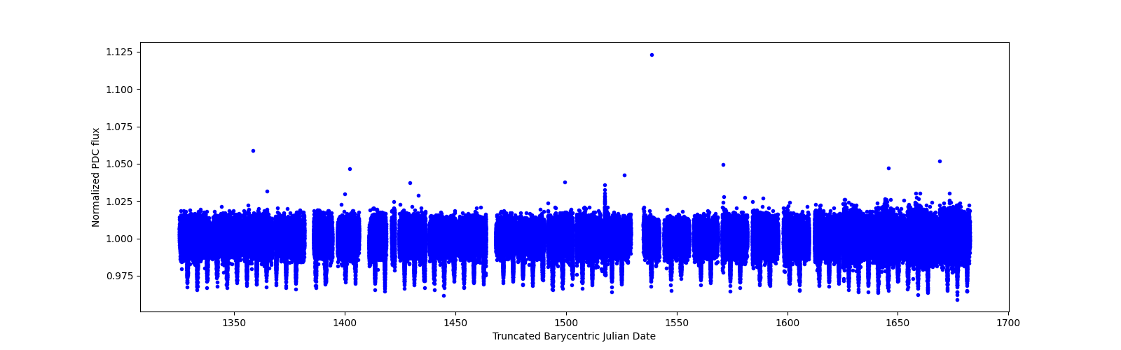 Timeseries plot