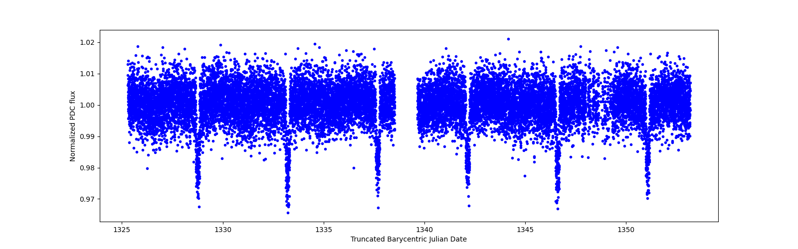 Zoomed-in timeseries plot