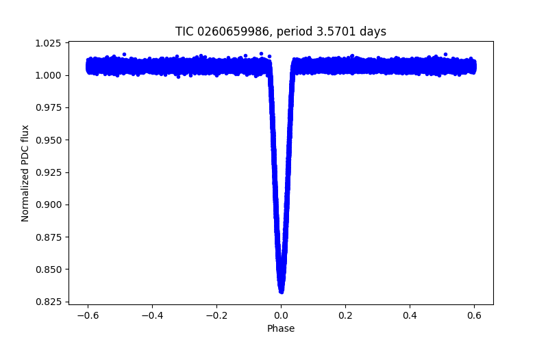 Phase plot
