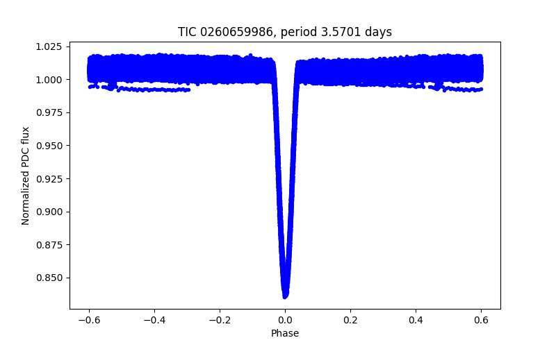 Phase plot