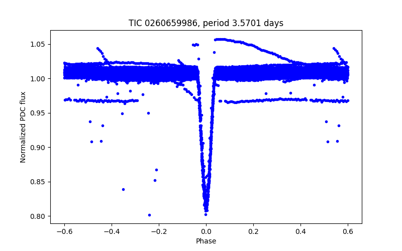 Phase plot