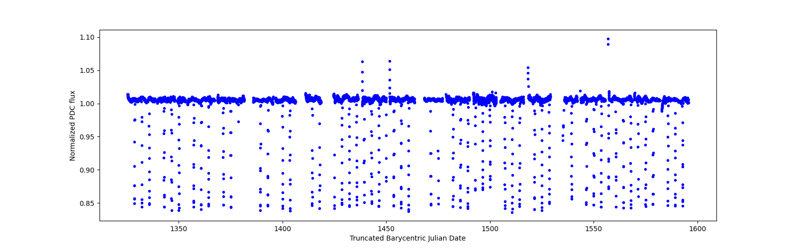 Timeseries plot