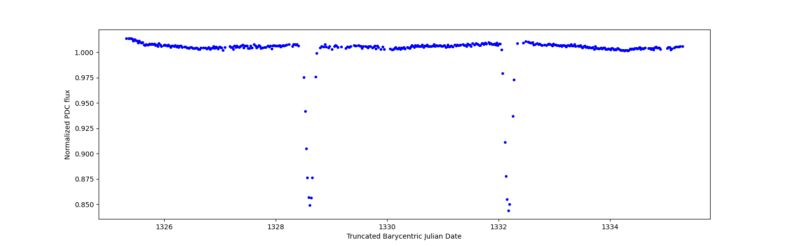 Zoomed-in timeseries plot