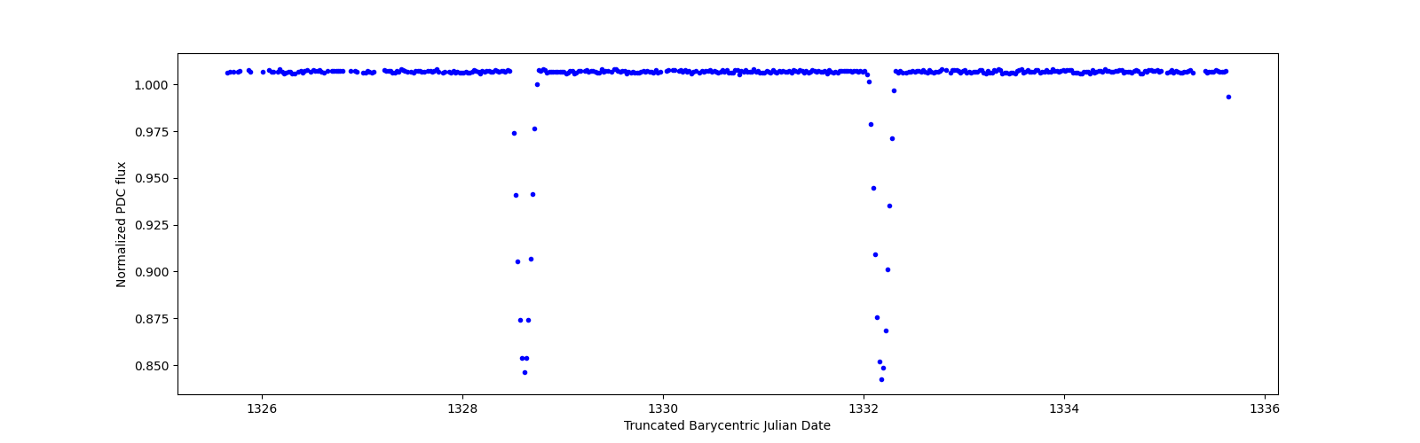 Zoomed-in timeseries plot