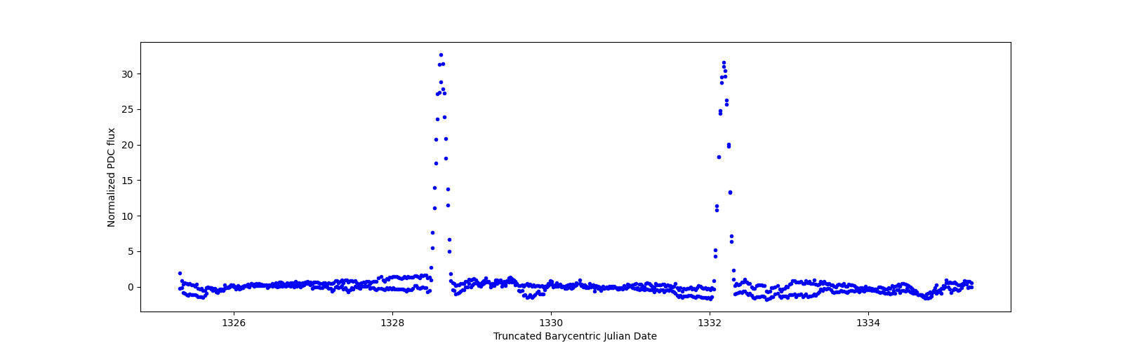 Zoomed-in timeseries plot
