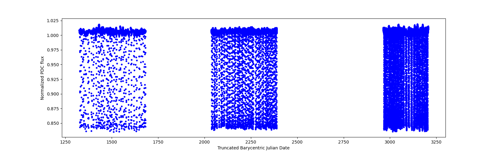 Timeseries plot