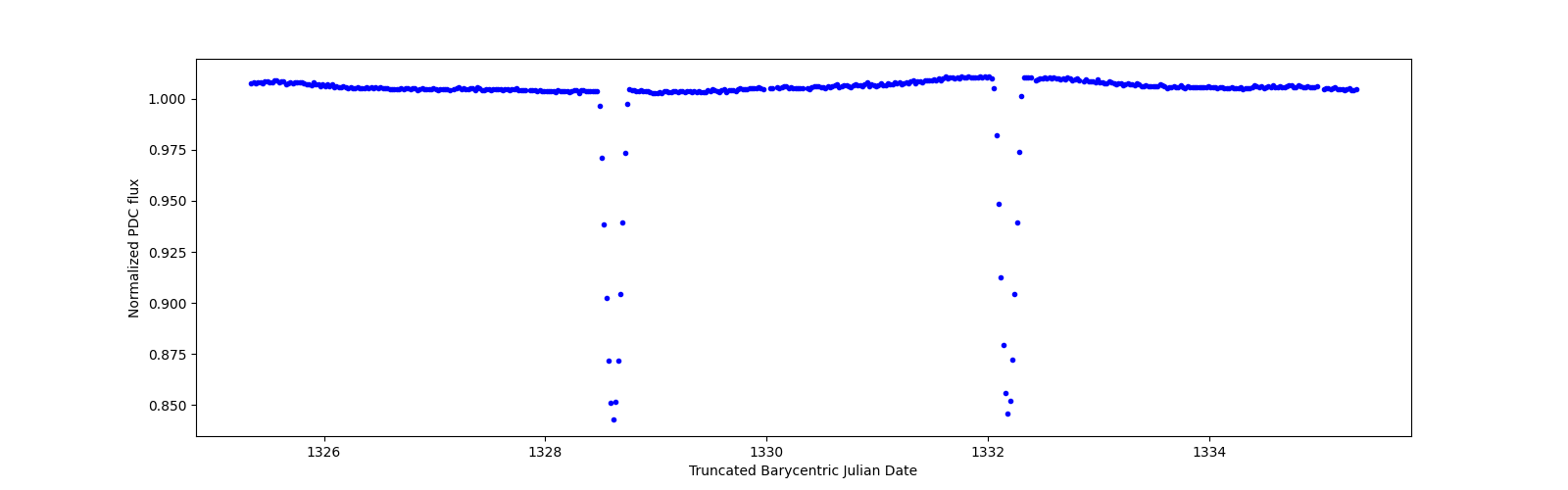 Zoomed-in timeseries plot