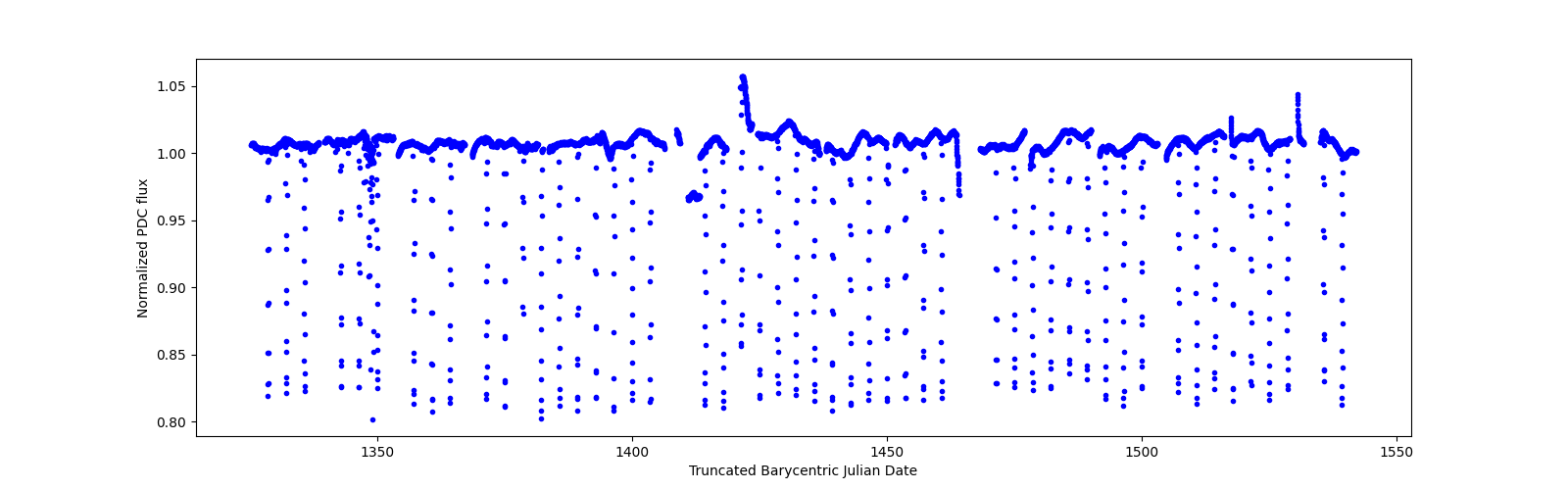 Timeseries plot