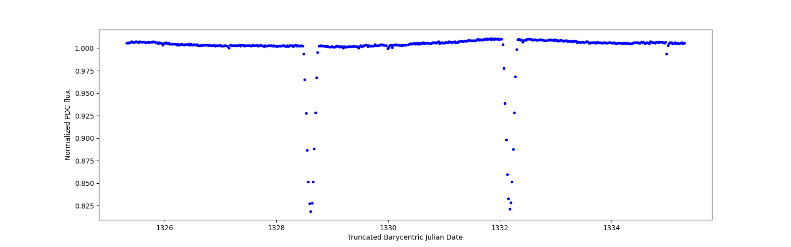 Zoomed-in timeseries plot