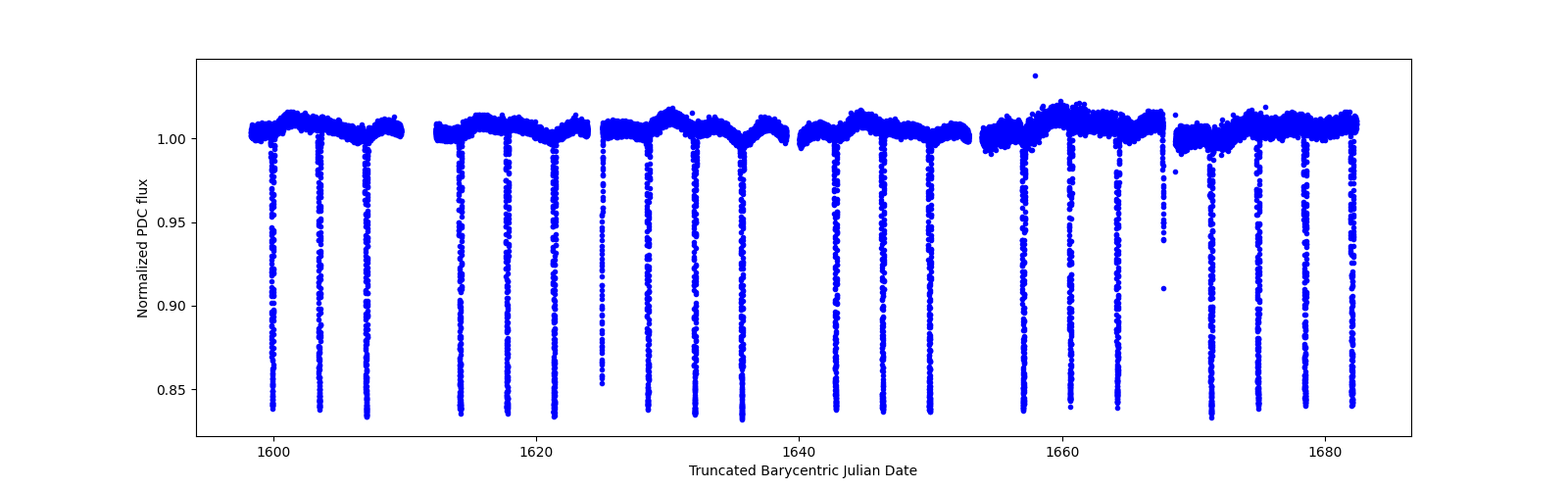 Timeseries plot