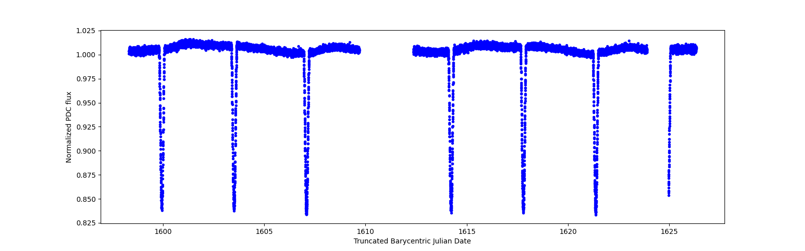 Zoomed-in timeseries plot