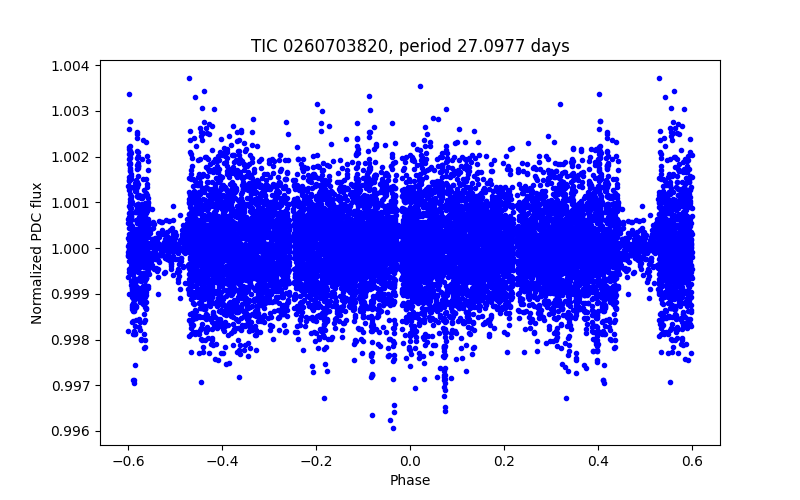 Phase plot