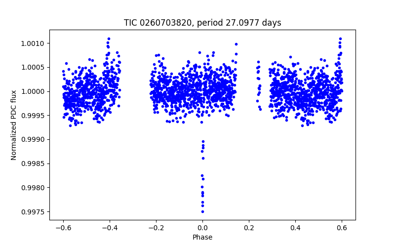 Phase plot