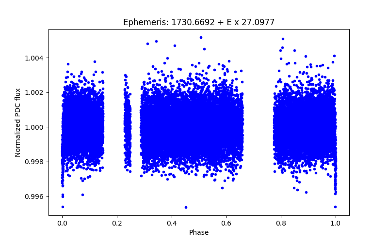 Phase plot