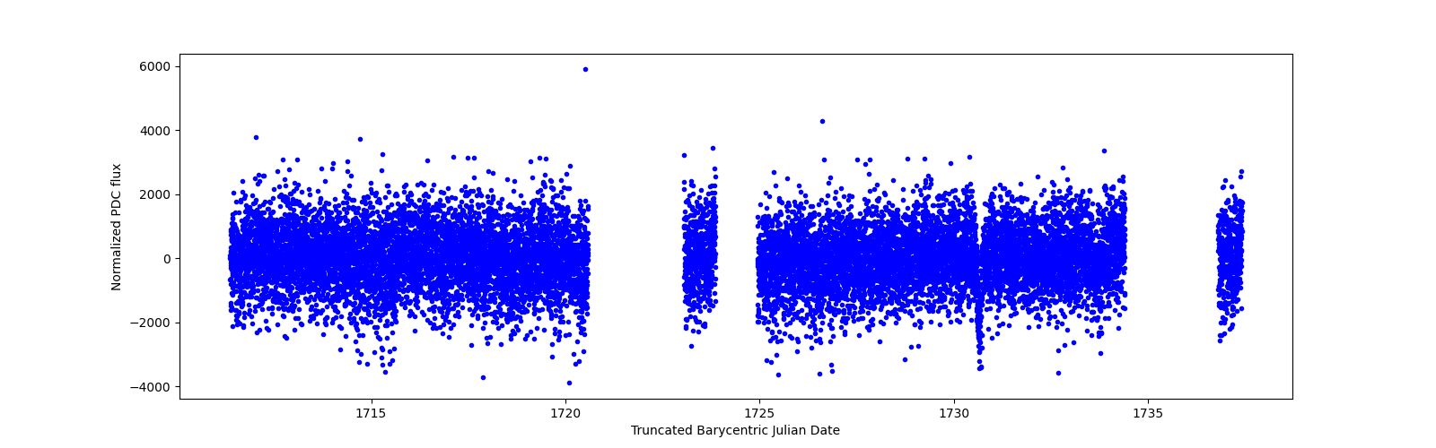 Timeseries plot