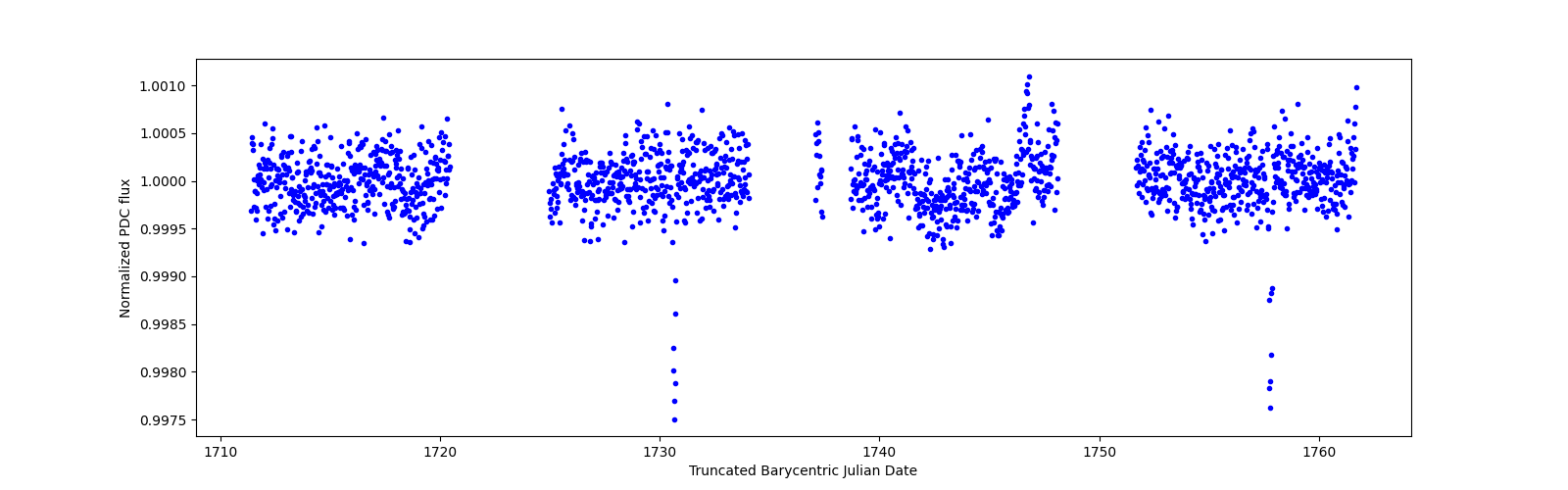 Timeseries plot