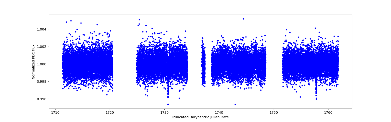 Timeseries plot