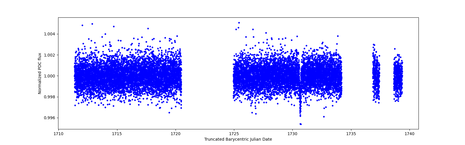 Zoomed-in timeseries plot