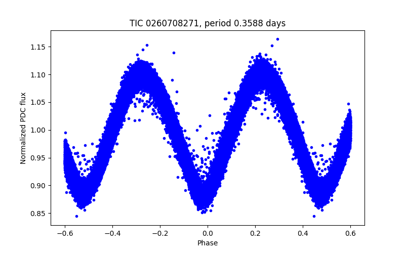 Phase plot