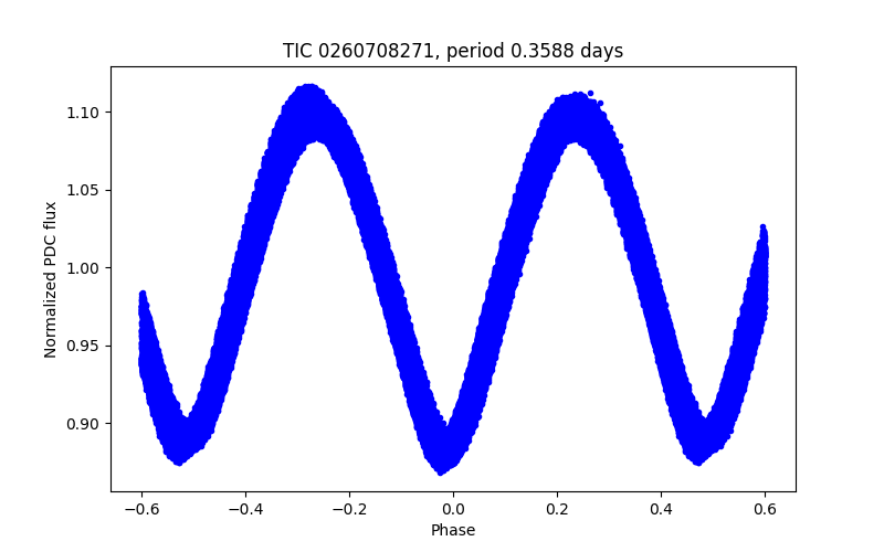 Phase plot