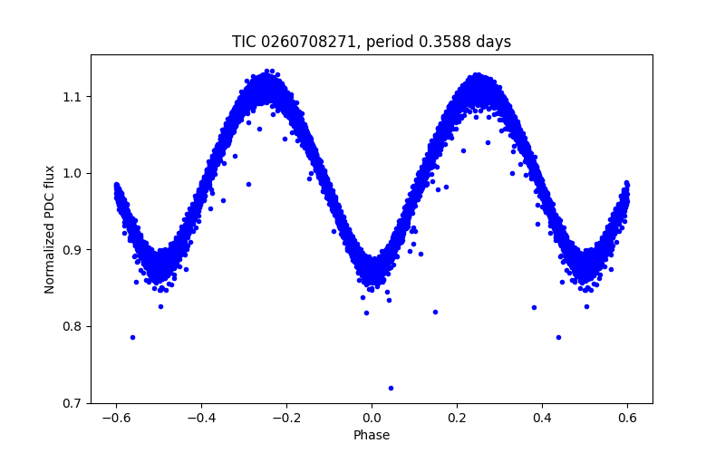 Phase plot