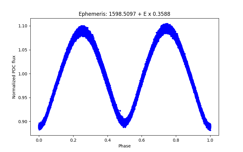 Phase plot