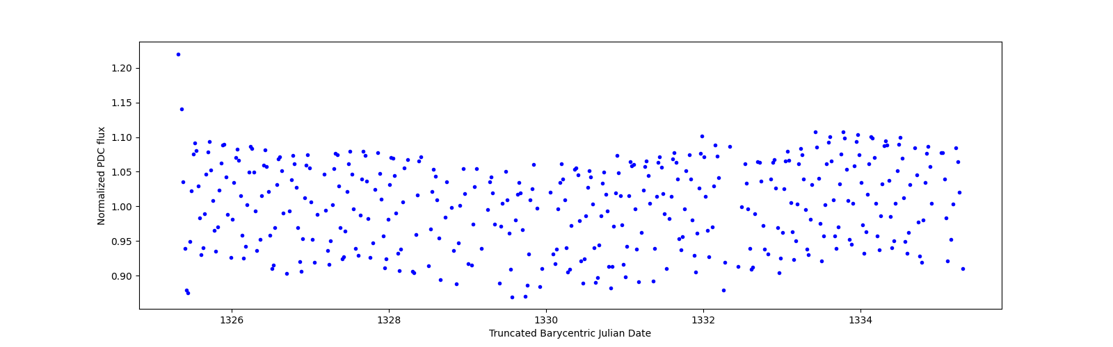 Zoomed-in timeseries plot